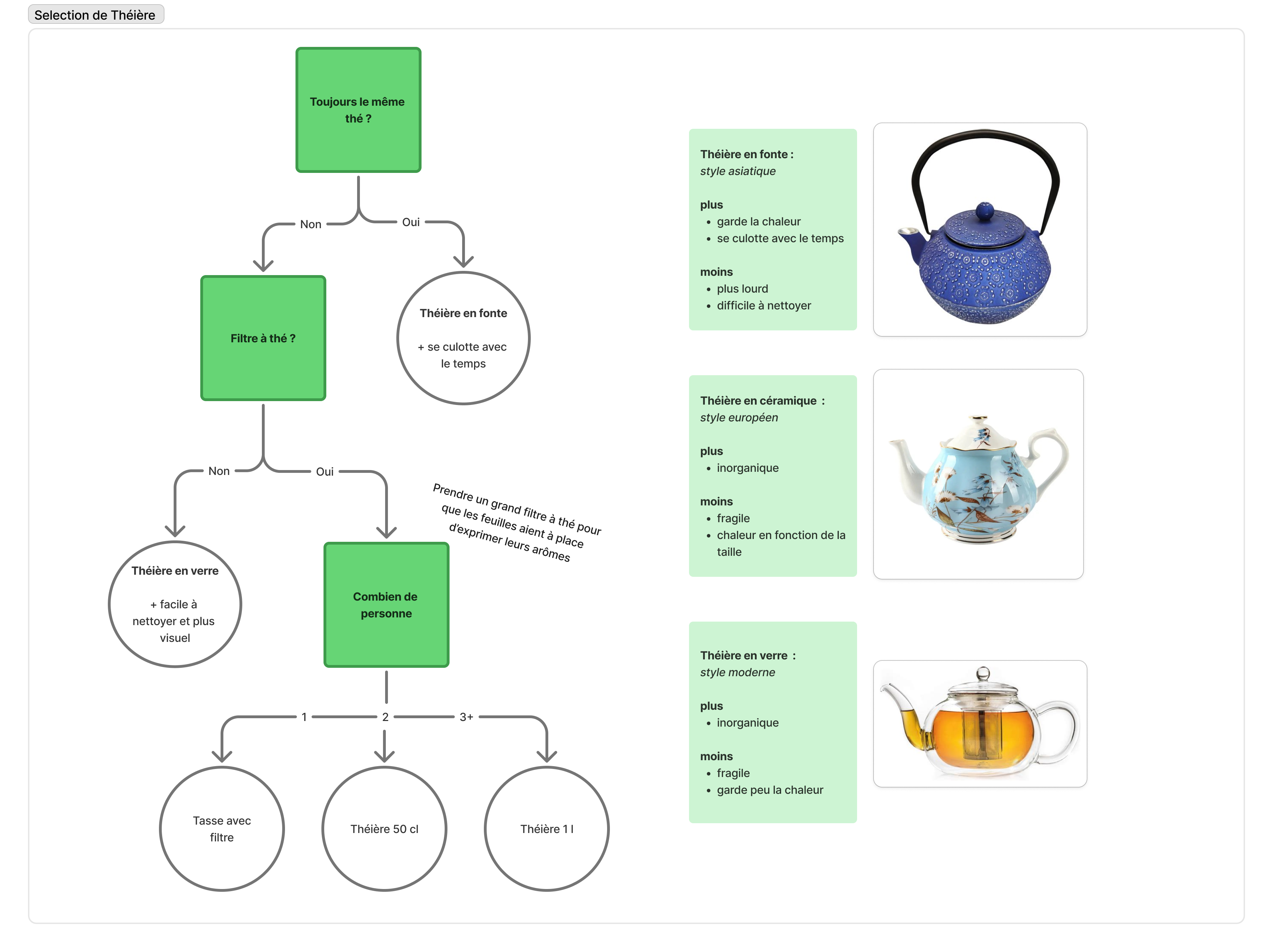 Arbre de choix pour bien choisir sa théière