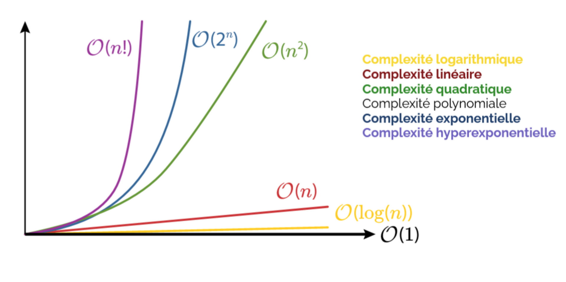 complexité logarithmique