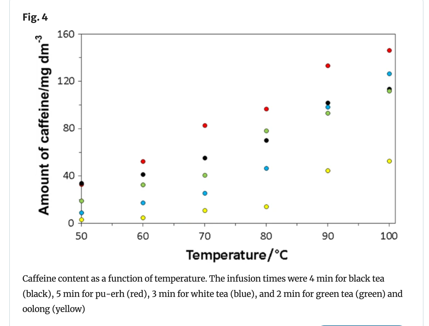 Graphe du taux de caféine en fonction de la température