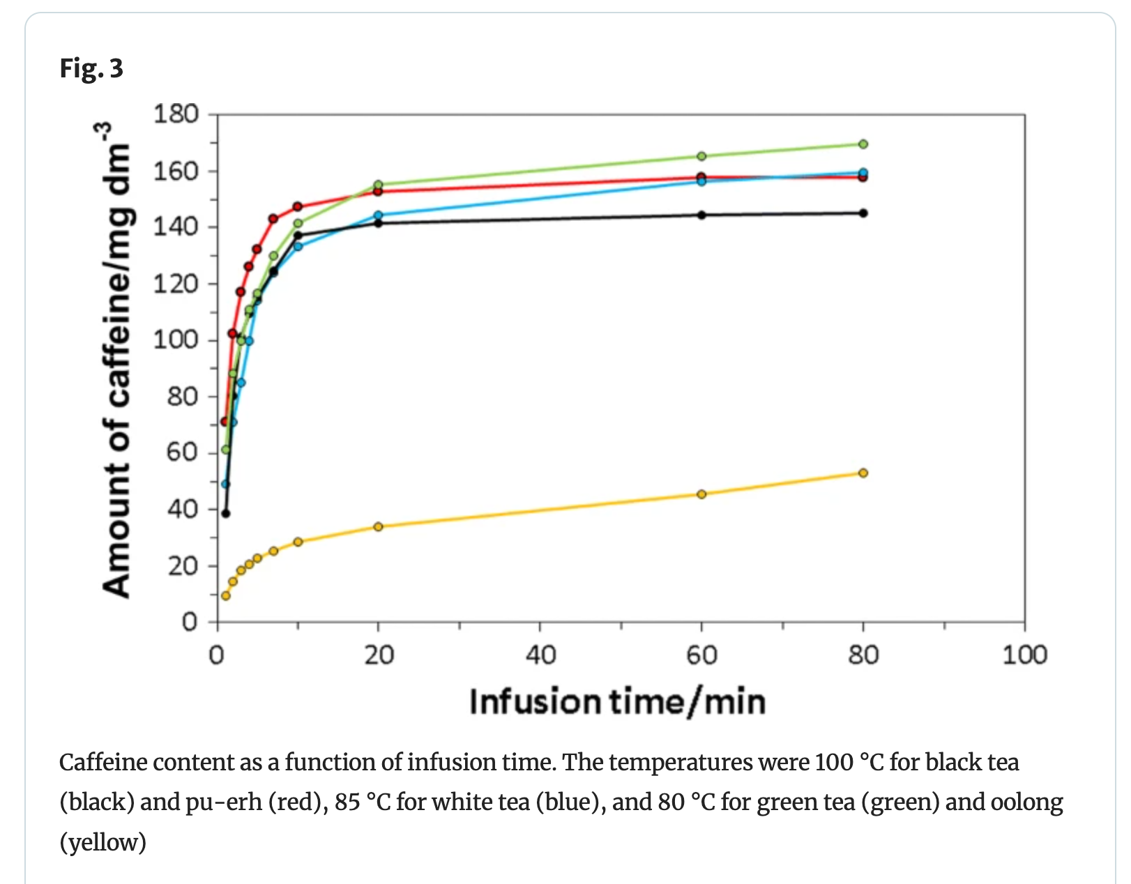 Graphe du taux de caféine en fonction de la durée d&rsquo;infusion
